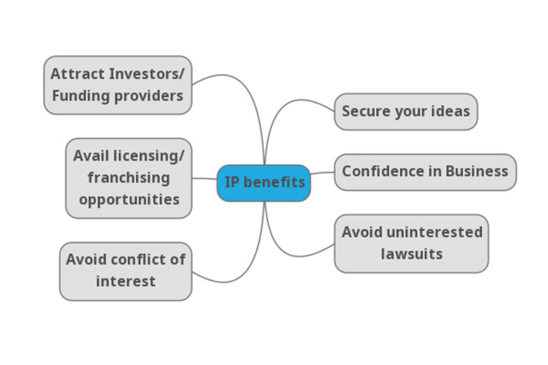 IP And SMEs: Taking your ideas to market
