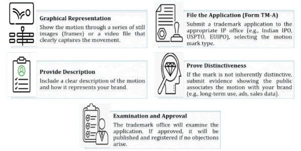 Non-Traditional Trademarks