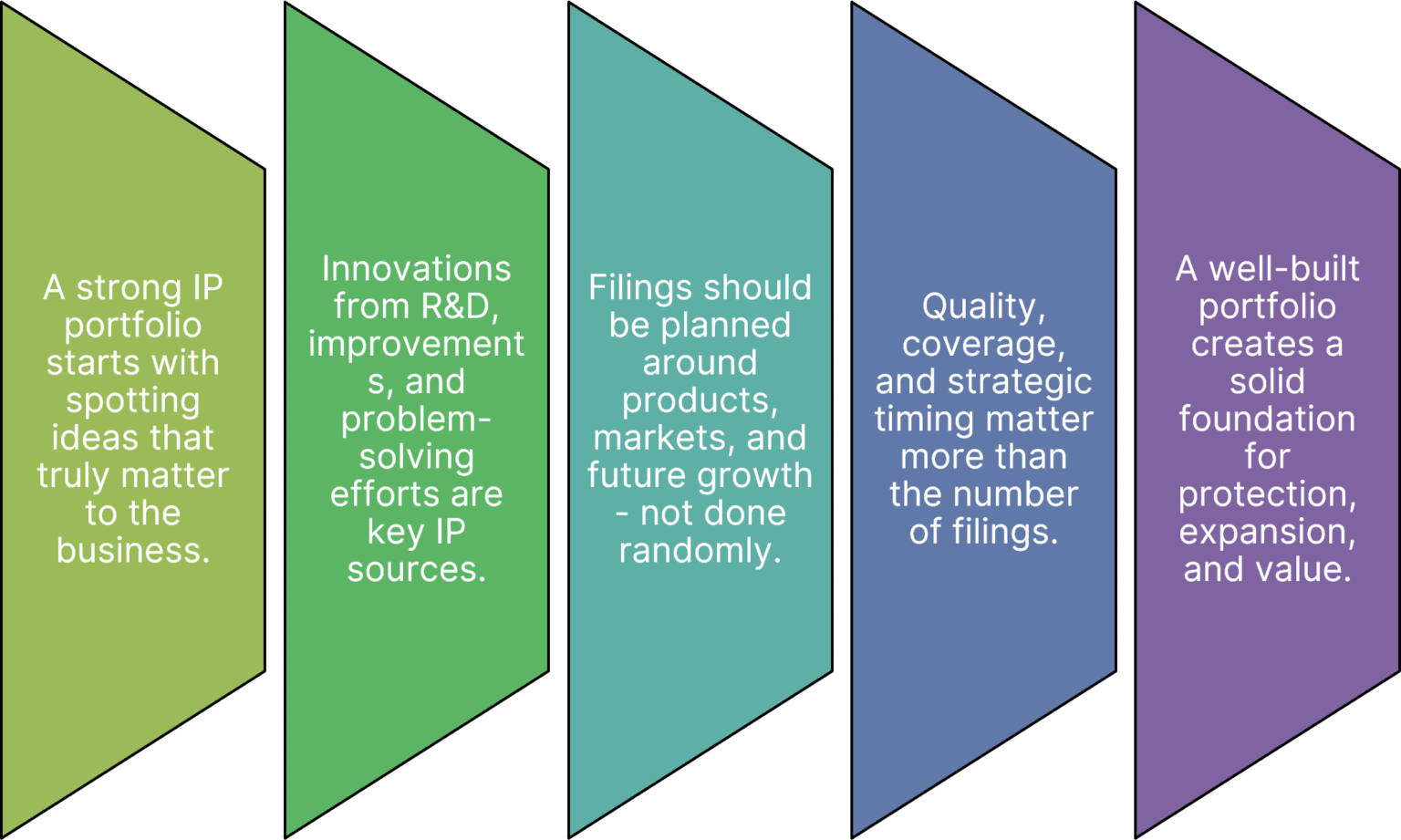 Generating & Managing an IP Portfolio - PATHtoIP